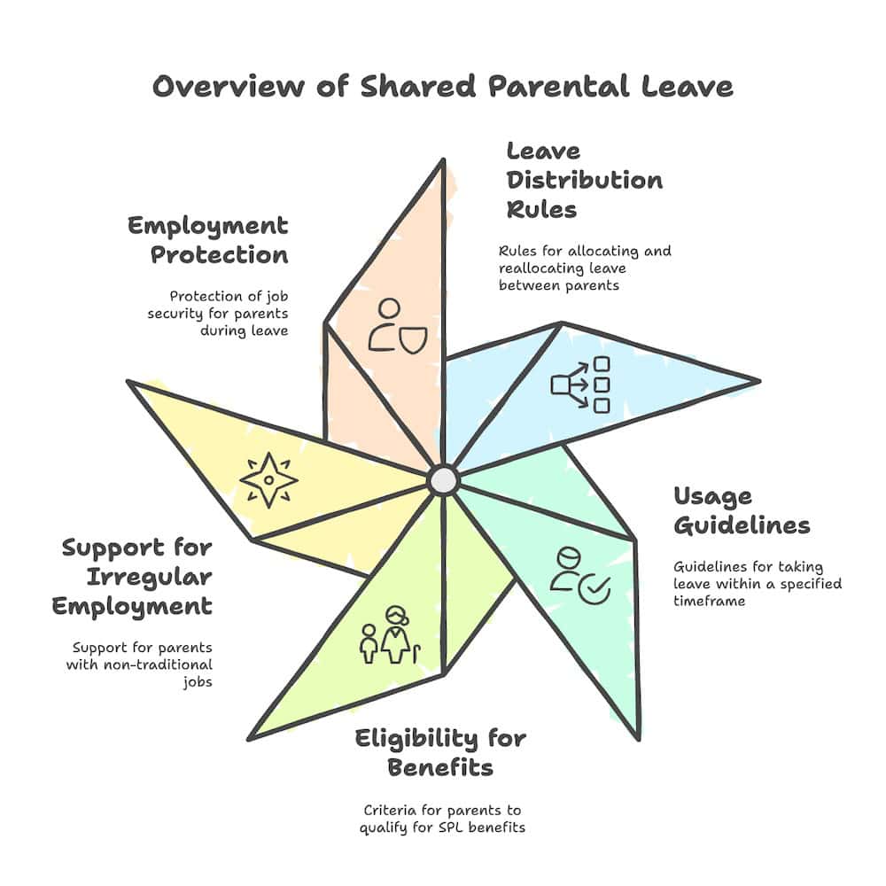 Important features of the new Shared Parental Leave Scheme