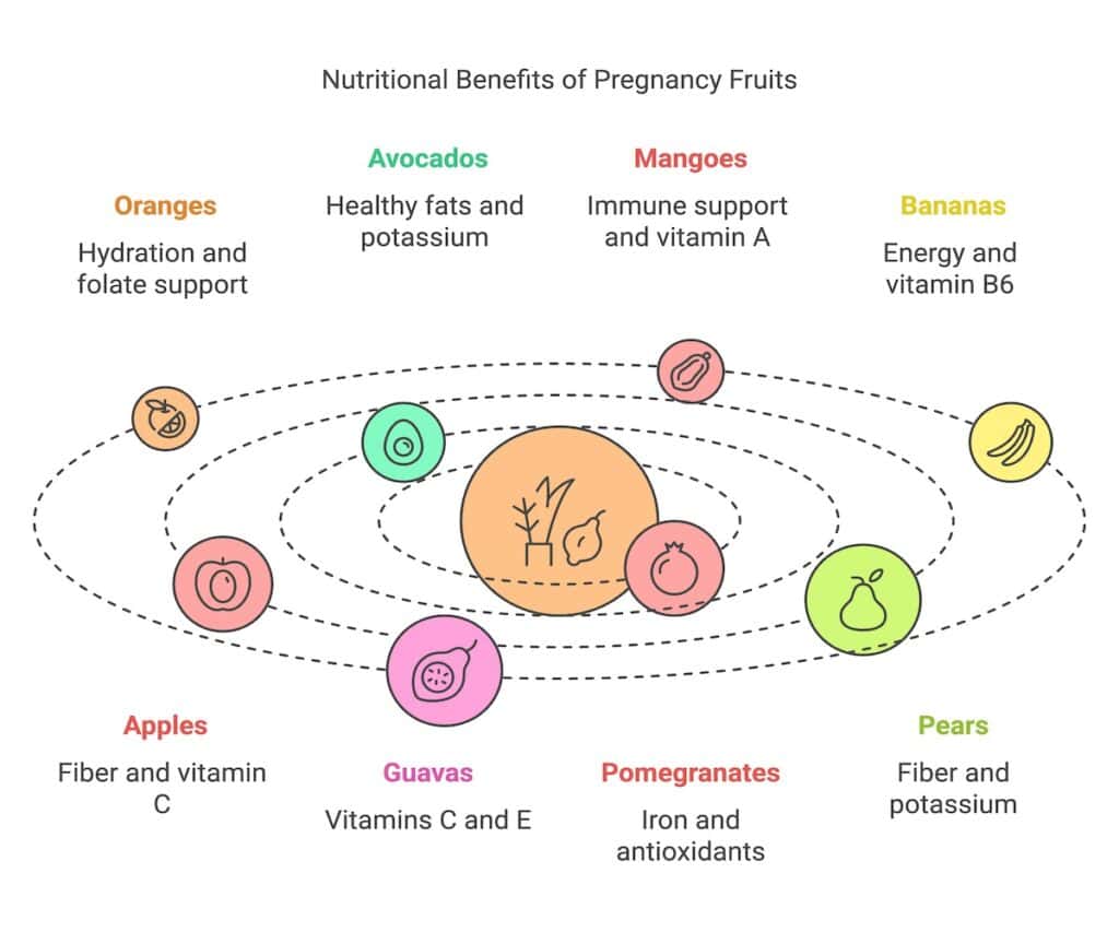 Nutritional Benefits of Pregnancy Fruits