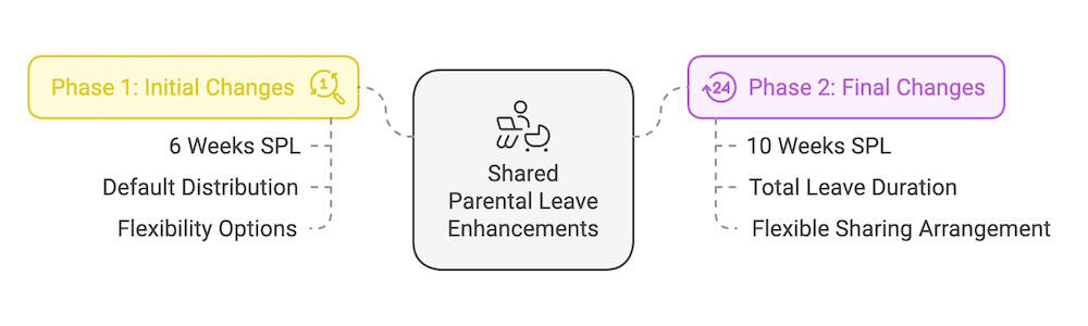 Shared Parental Leave Enhancements