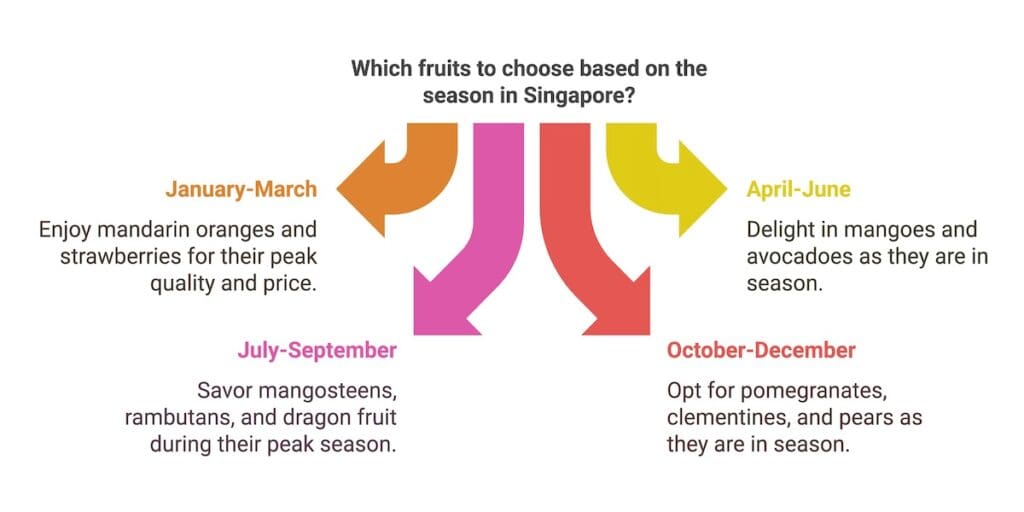 When to buy seasonal fruits in Singapore