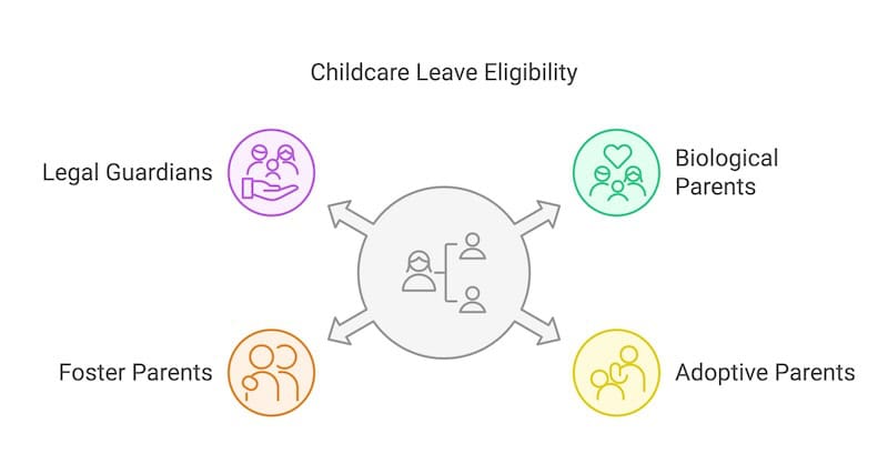 Childcare Leave Eligibility