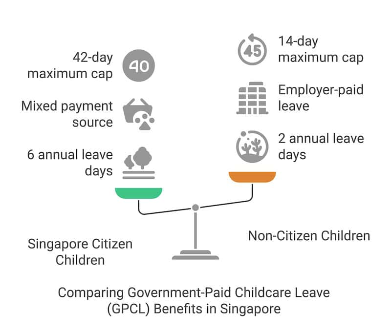 Comparing Government Paid Children Leave Benefits in Singapore