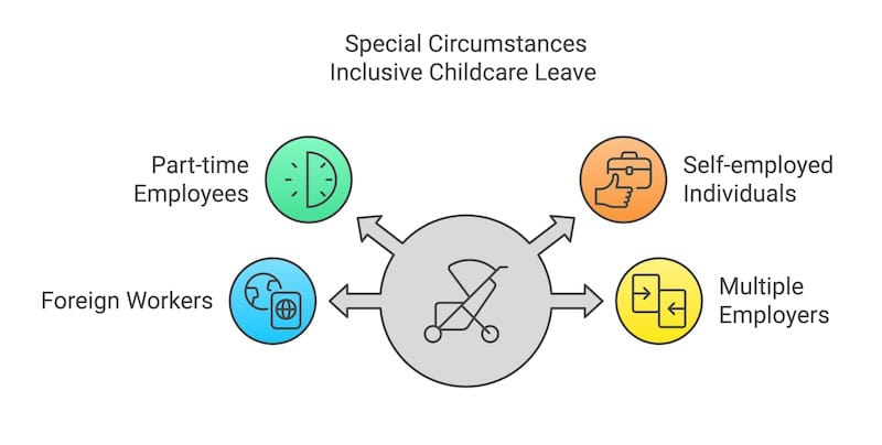 Special Circumstances-Inclusive Childcare Leave