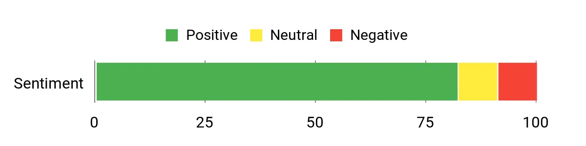 Sentiment Analysis Chart