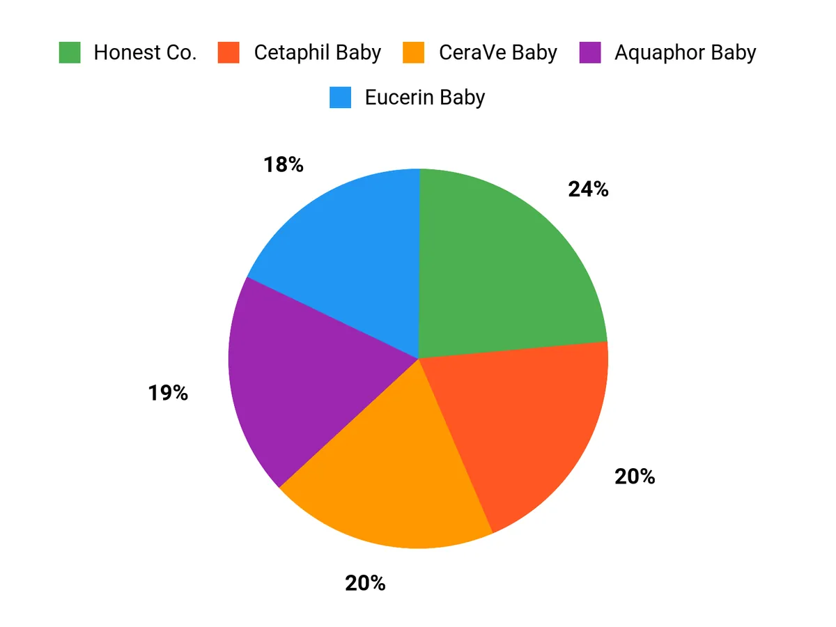 What Parents Prefer Chart