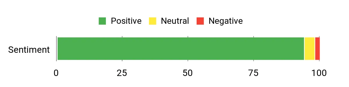 Sentiment Analysis Chart