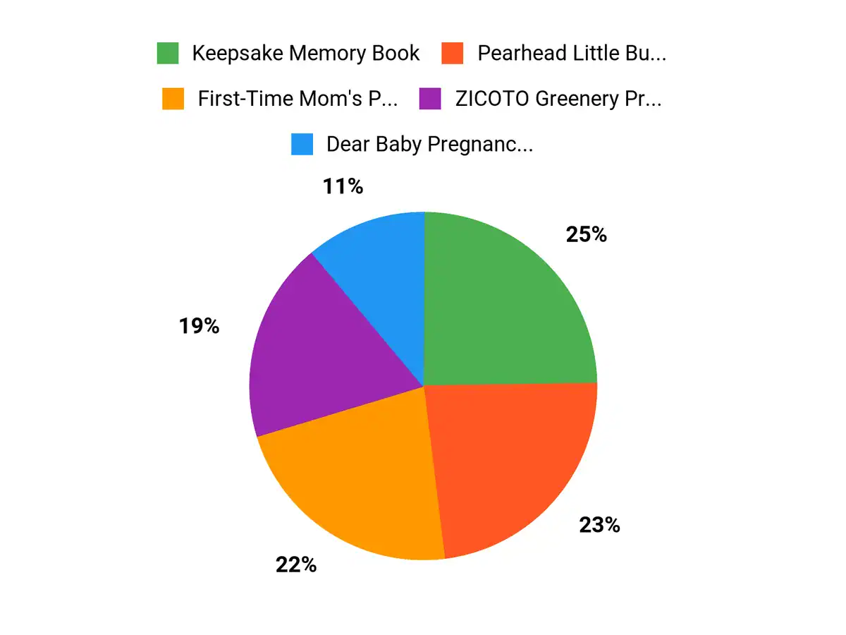 What Parents Prefer Chart