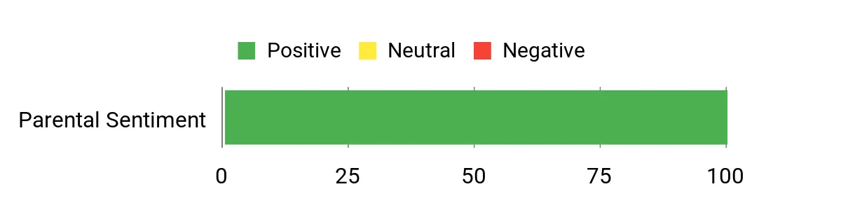 Sentiment Analysis Chart