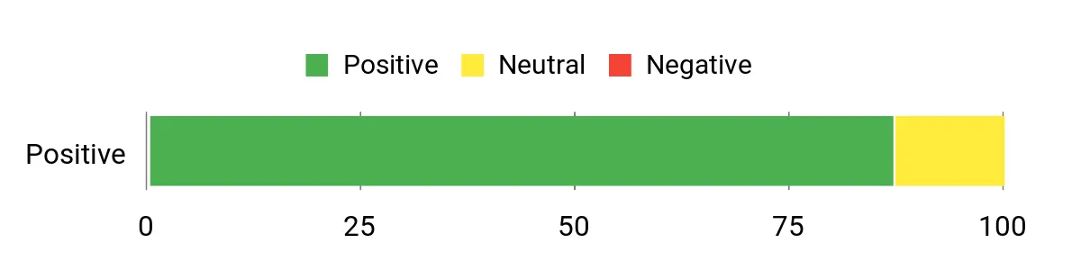 Sentiment Analysis Chart