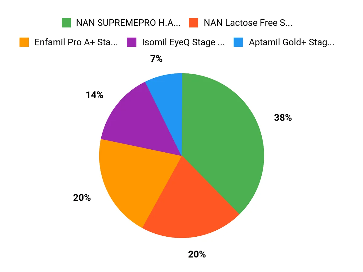 What Parents Prefer Chart