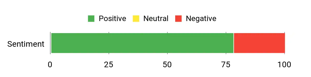 Sentiment Analysis Chart