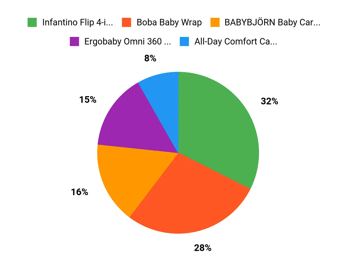 What Parents Prefer Chart