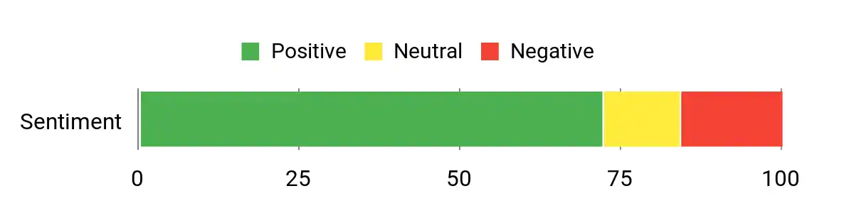 Sentiment Analysis Chart