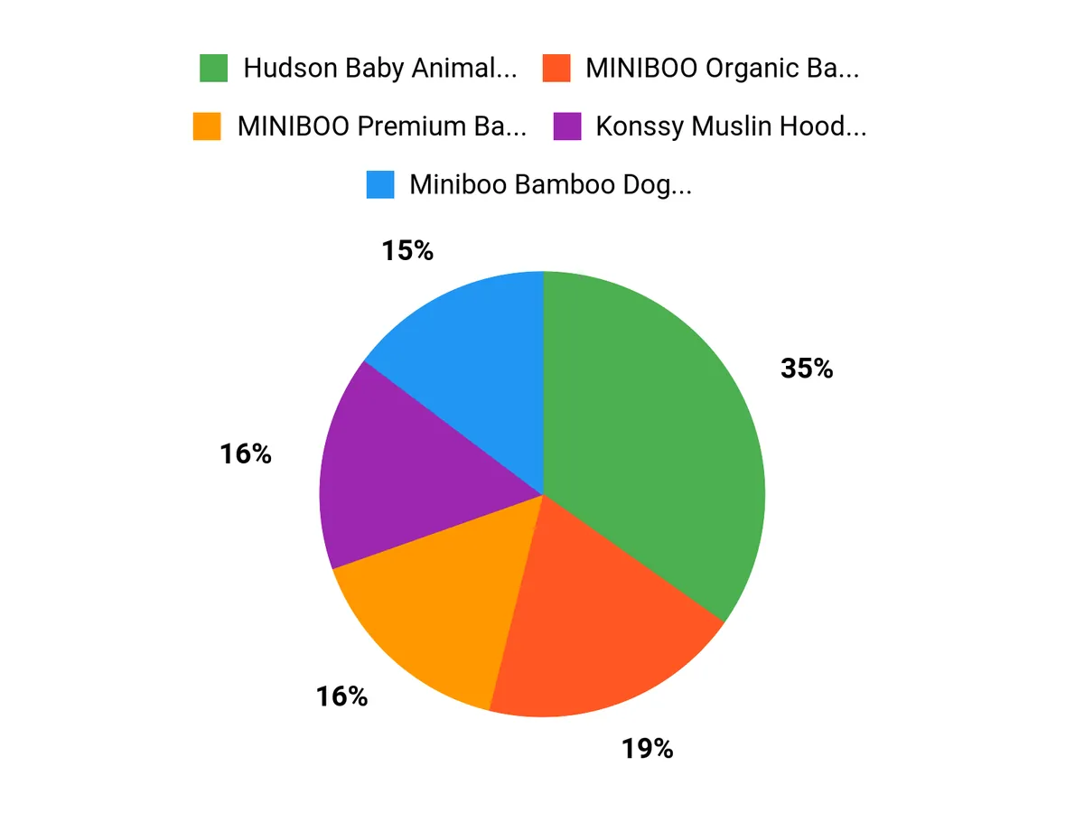 What Parents Prefer Chart