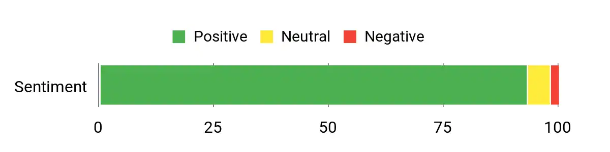 Sentiment Analysis Chart