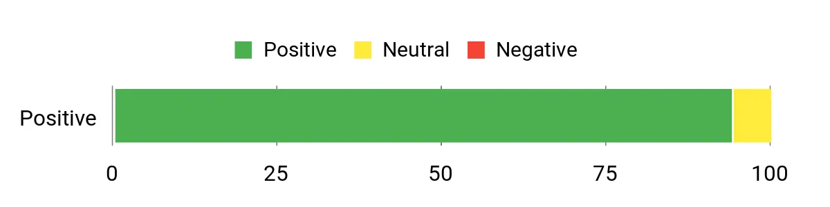 Sentiment Analysis Chart