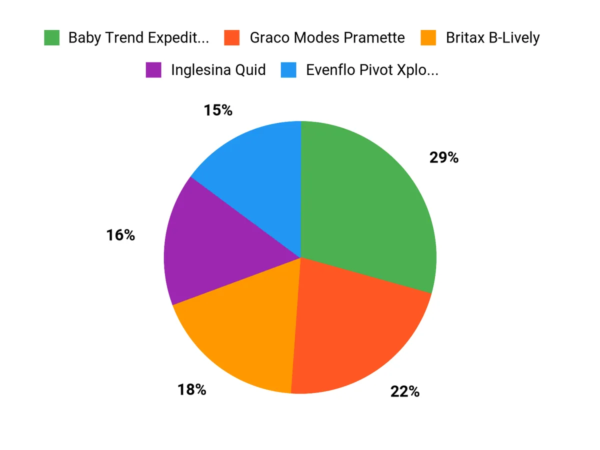 What Parents Prefer Chart