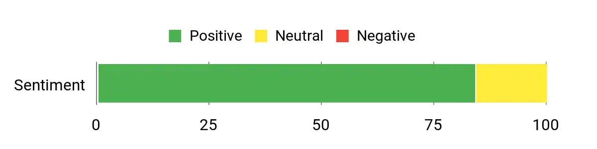 Sentiment Analysis Chart