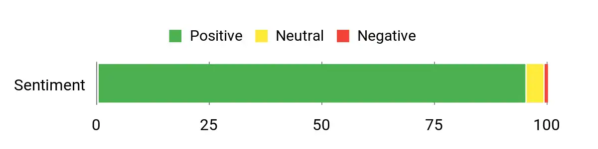 Sentiment Analysis Chart