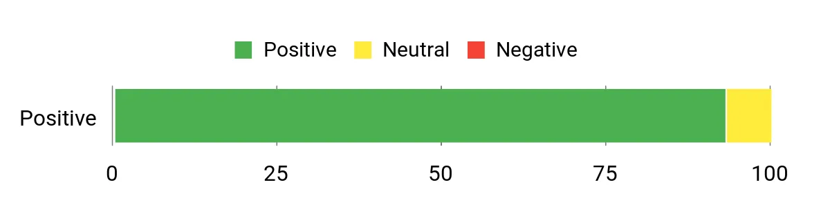 Sentiment Analysis Chart