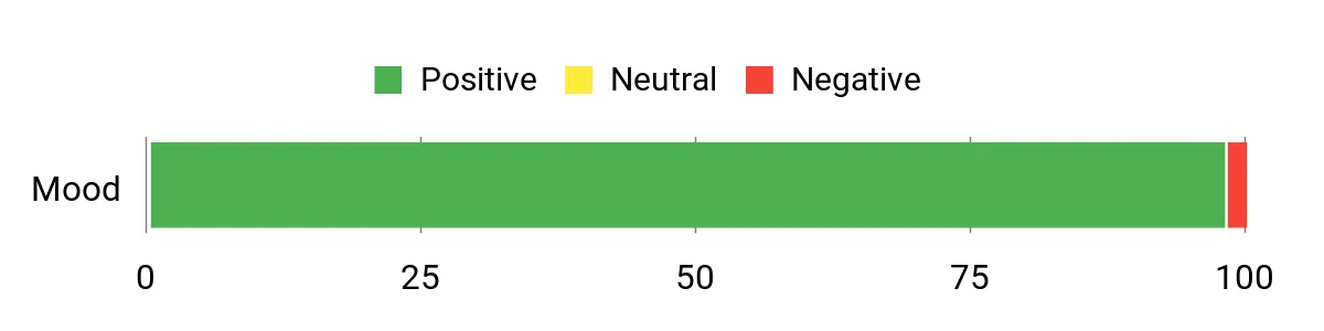 Sentiment Analysis Chart