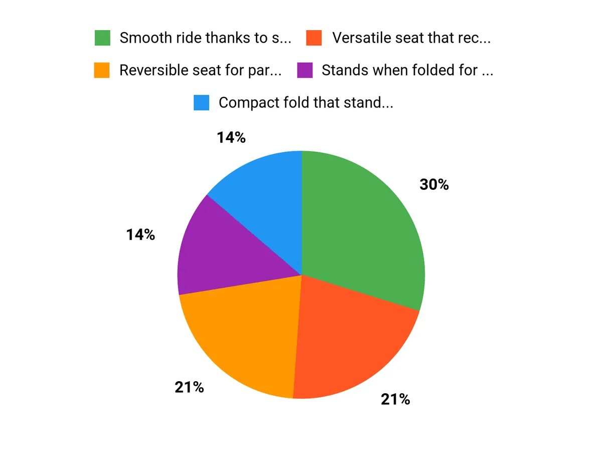 Why Parents Love It Chart