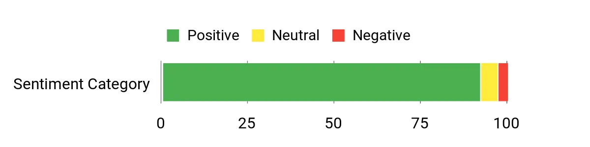 Sentiment Analysis Chart