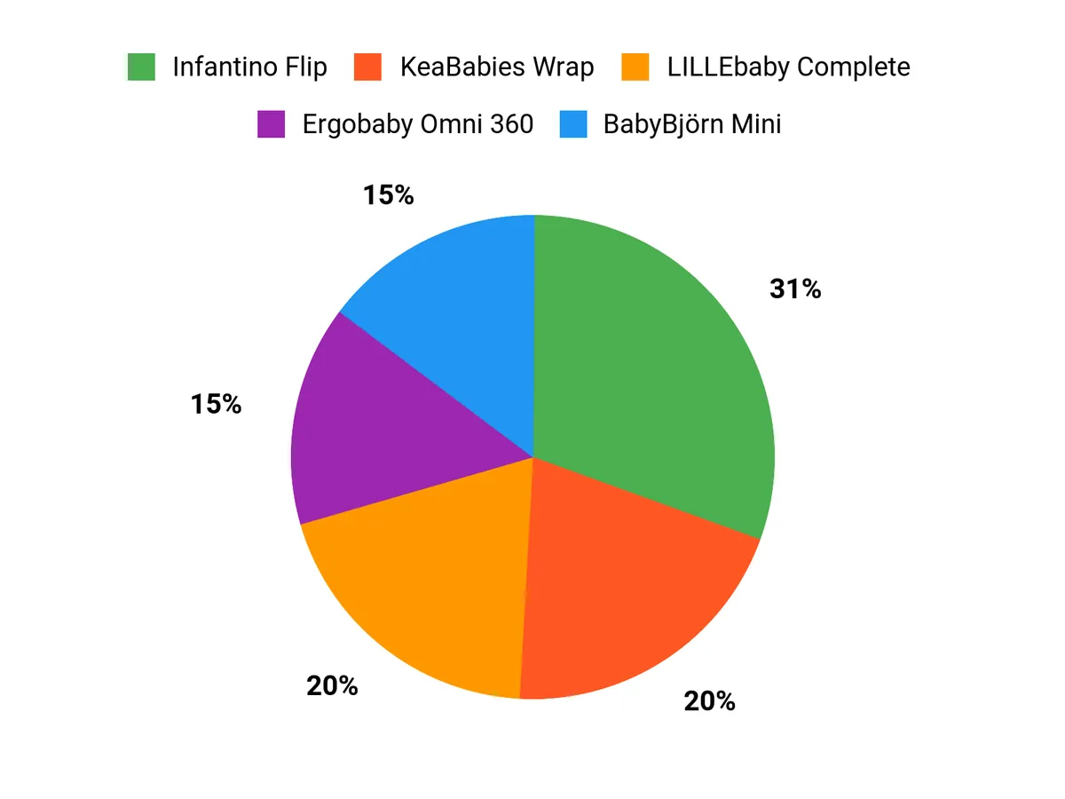 What Parents Prefer Chart