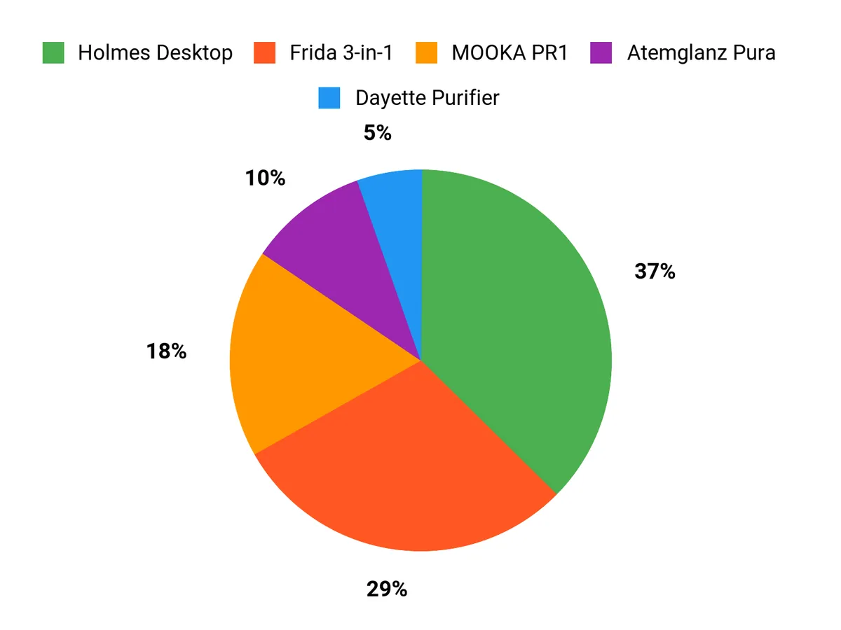 What Buyers Prefer Chart