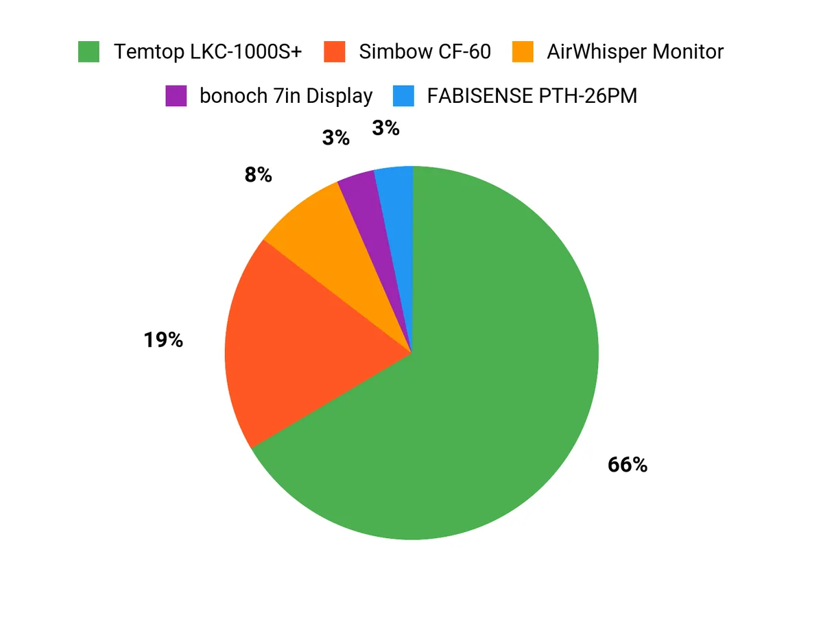 What Shoppers Prefer Chart