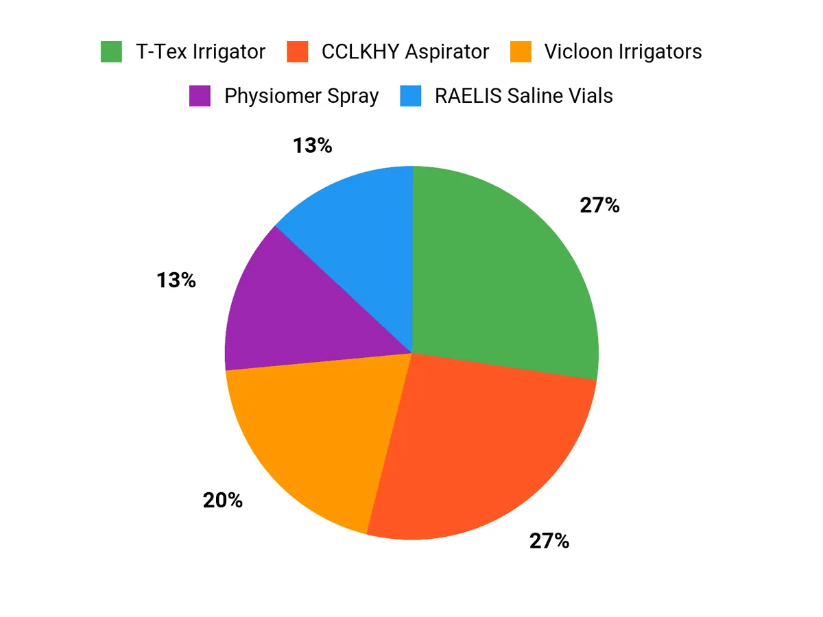 What Parents Prefer Chart