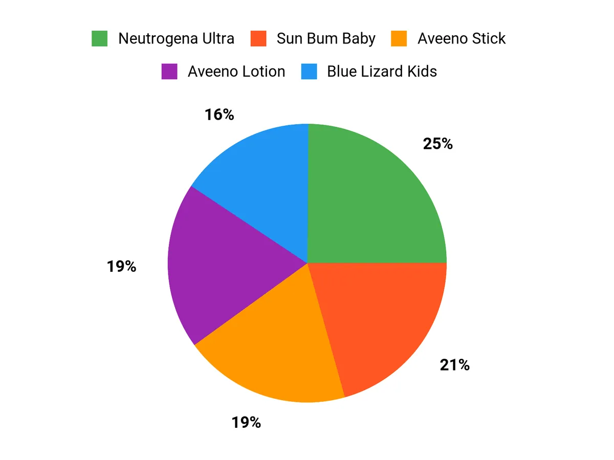 What Parents Prefer Chart