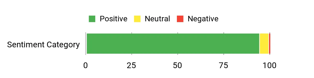 Sentiment Analysis Chart
