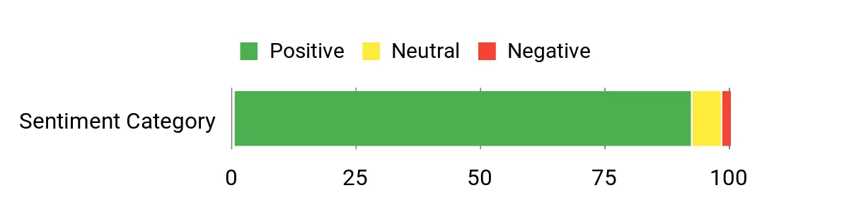 Sentiment Analysis Chart