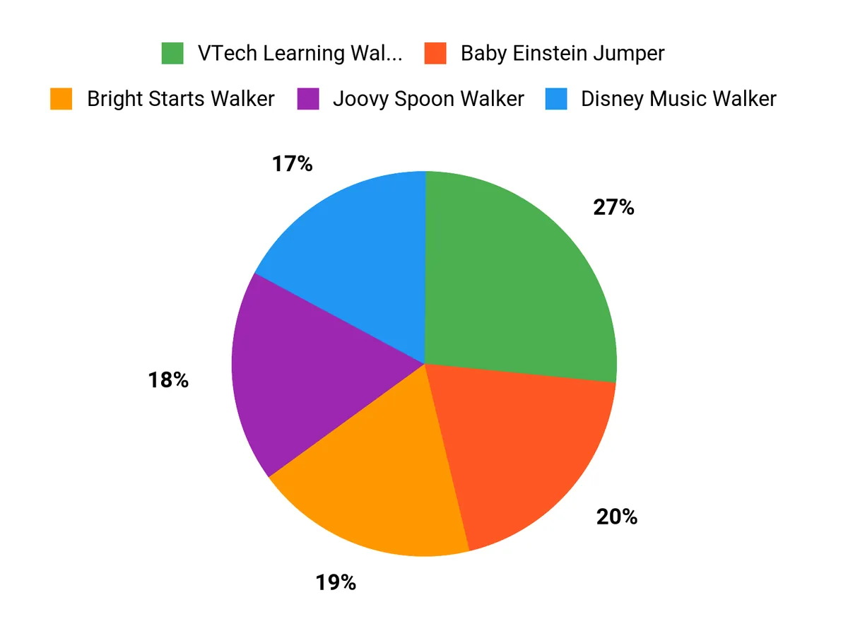 What Parents Prefer Chart